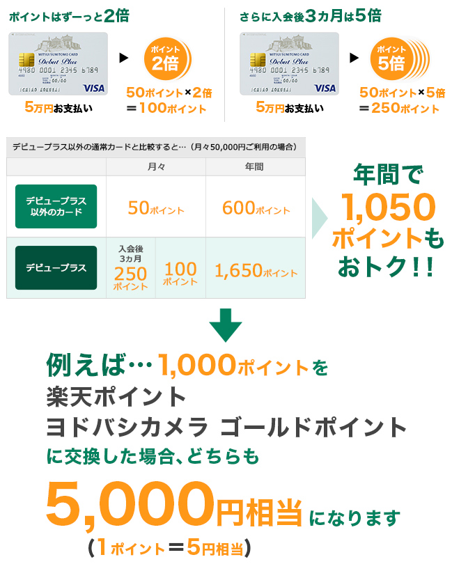 デビュープラスカードのポイント還元率イメージ